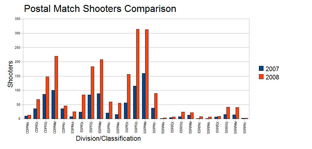 Division and Class Statistics Comparison