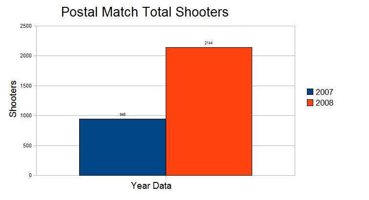 Total Shooter Comparison